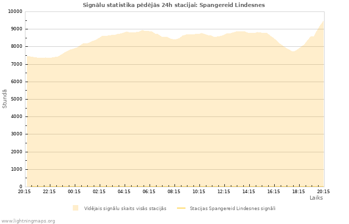 Grafiki: Signālu statistika