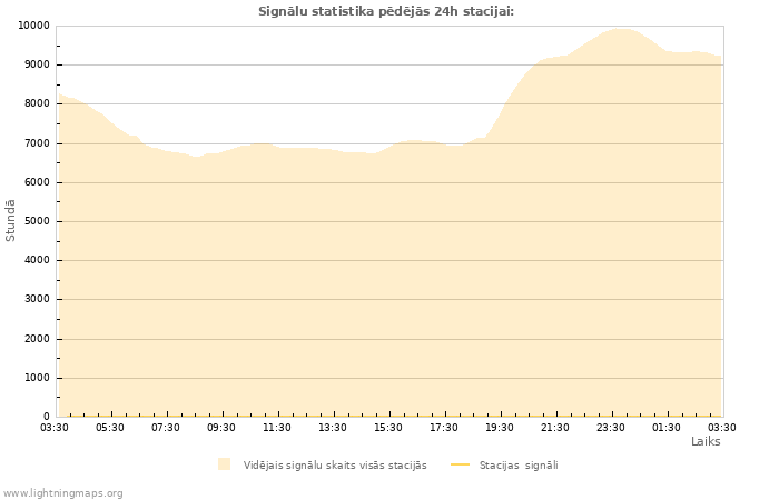 Grafiki: Signālu statistika