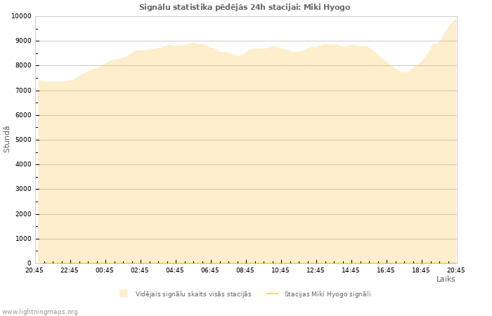 Grafiki: Signālu statistika