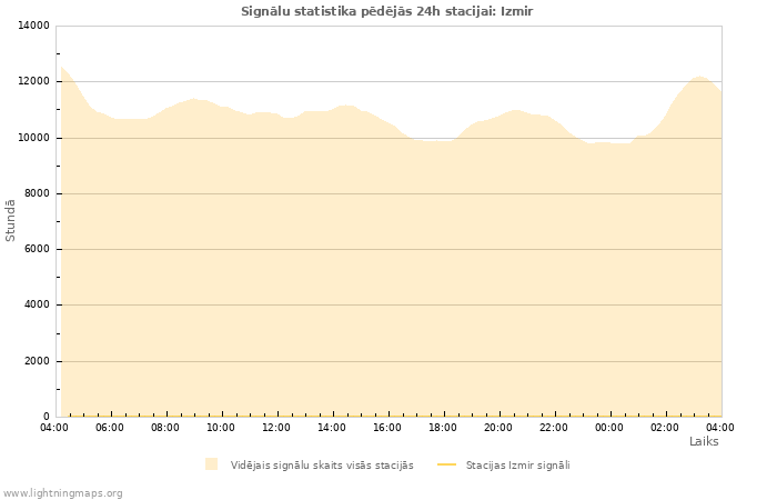 Grafiki: Signālu statistika