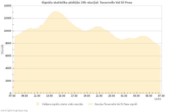 Grafiki: Signālu statistika