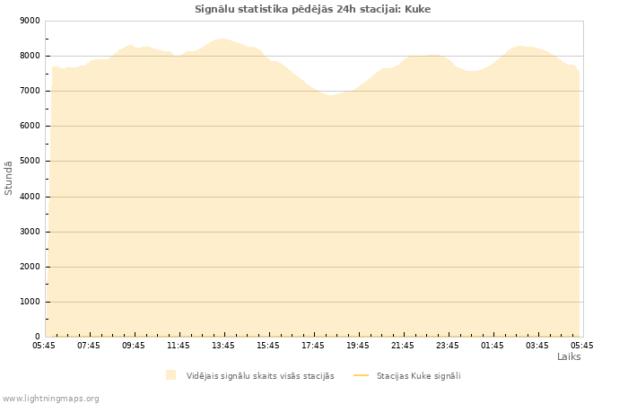 Grafiki: Signālu statistika