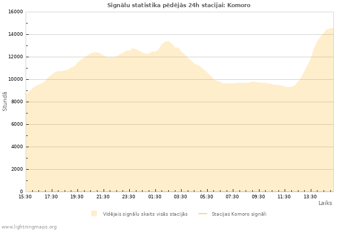 Grafiki: Signālu statistika