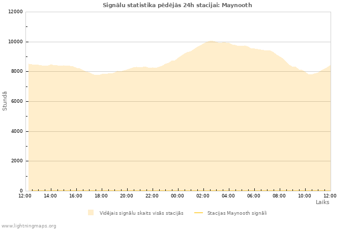 Grafiki: Signālu statistika