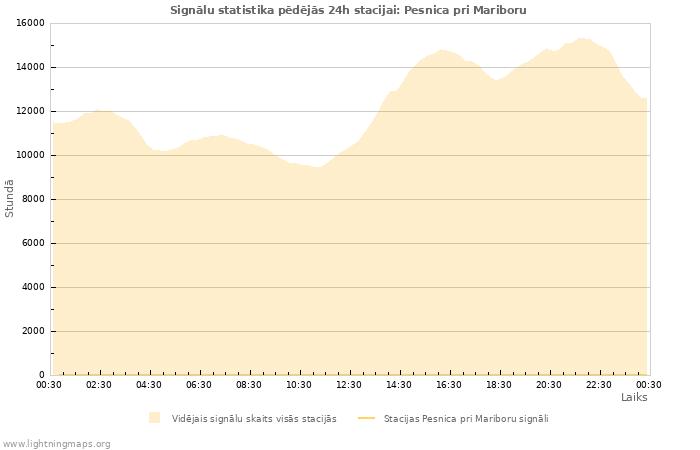 Grafiki: Signālu statistika