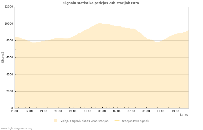 Grafiki: Signālu statistika