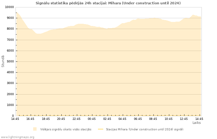 Grafiki: Signālu statistika