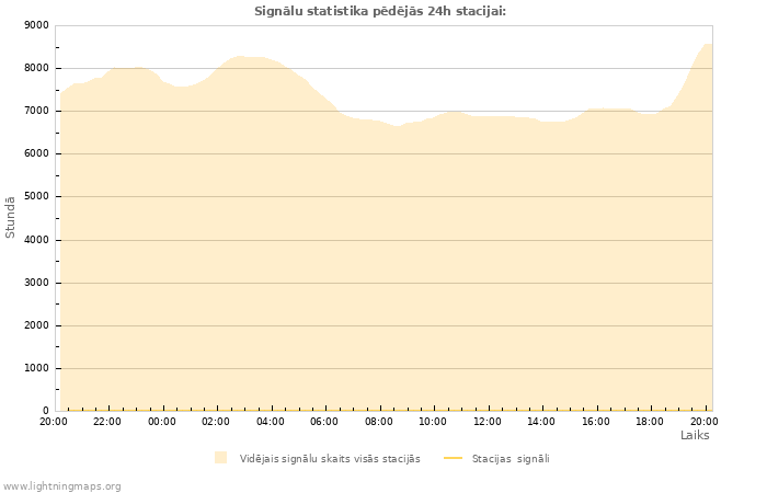 Grafiki: Signālu statistika