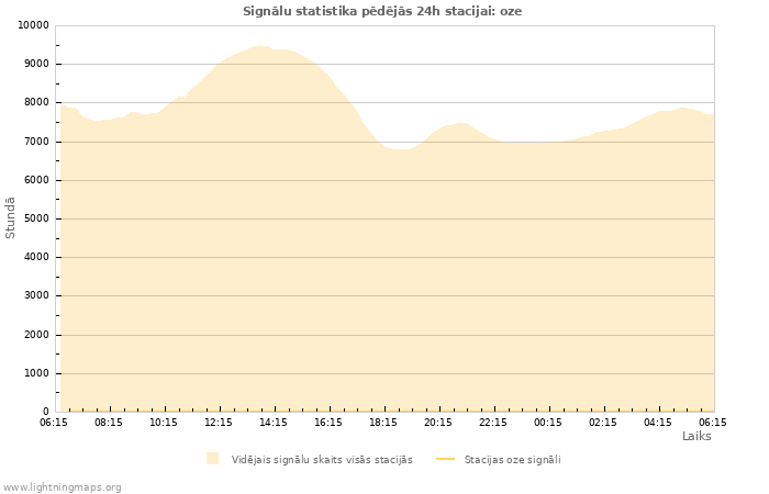 Grafiki: Signālu statistika