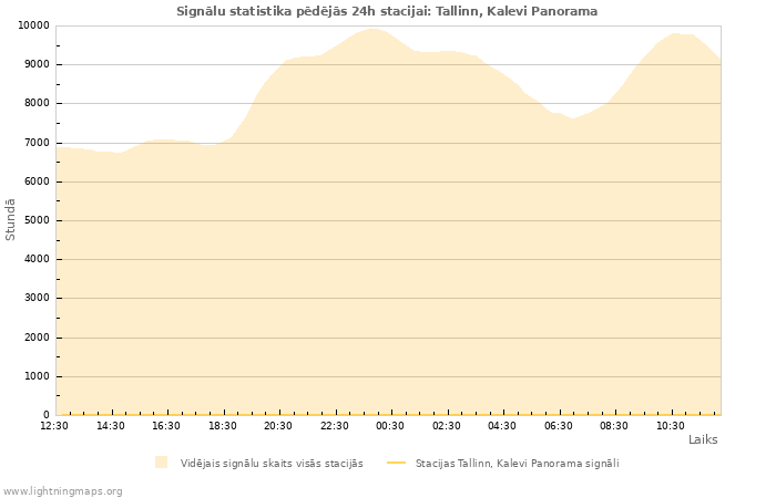 Grafiki: Signālu statistika