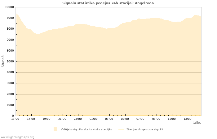 Grafiki: Signālu statistika