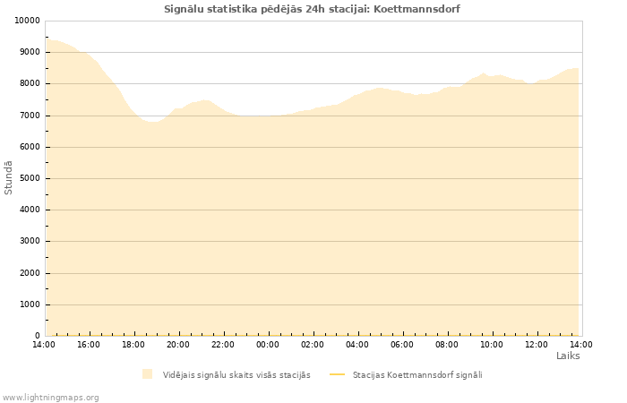 Grafiki: Signālu statistika