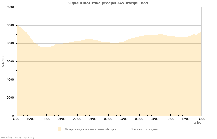 Grafiki: Signālu statistika