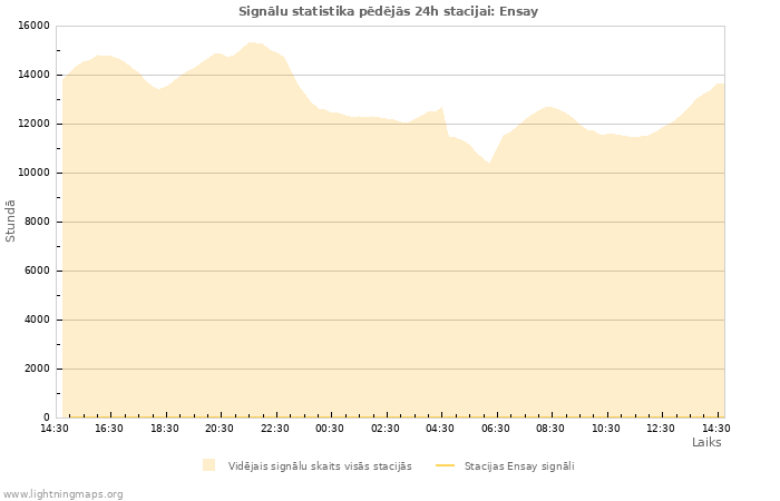 Grafiki: Signālu statistika