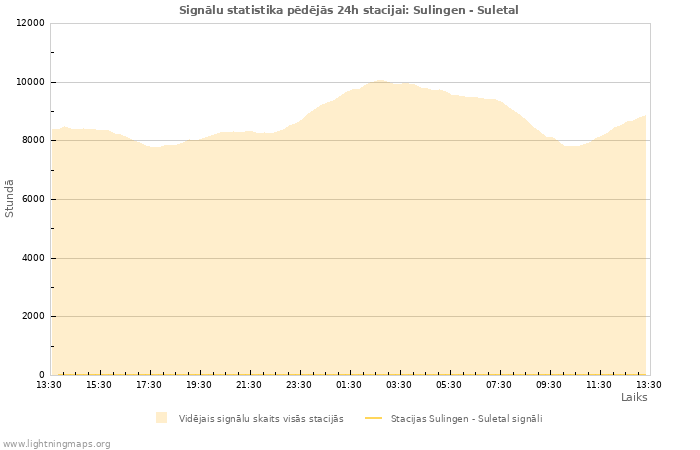 Grafiki: Signālu statistika