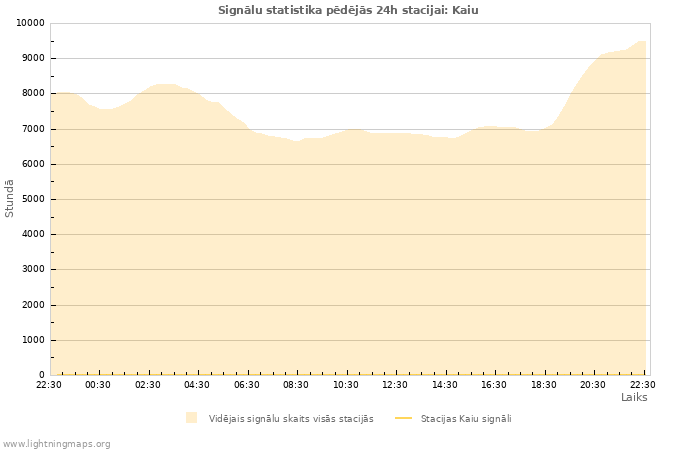 Grafiki: Signālu statistika