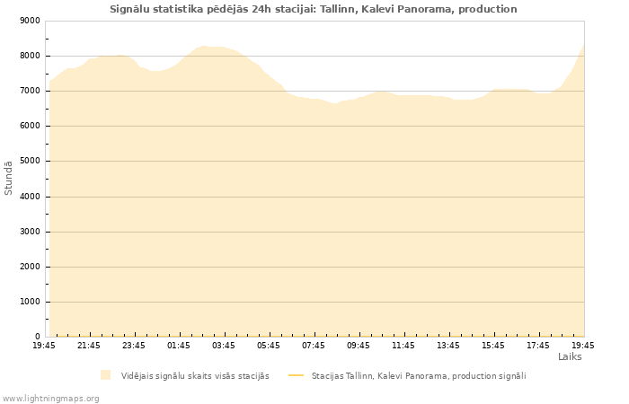 Grafiki: Signālu statistika