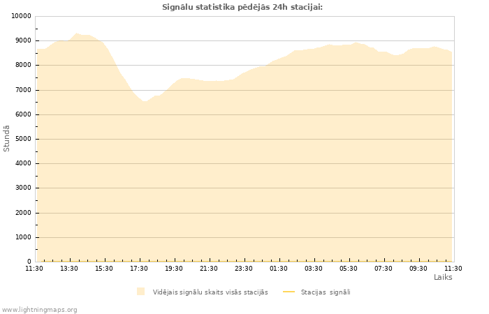 Grafiki: Signālu statistika