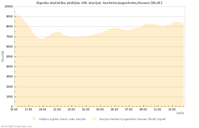 Grafiki: Signālu statistika