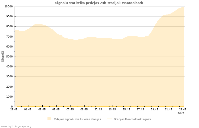 Grafiki: Signālu statistika