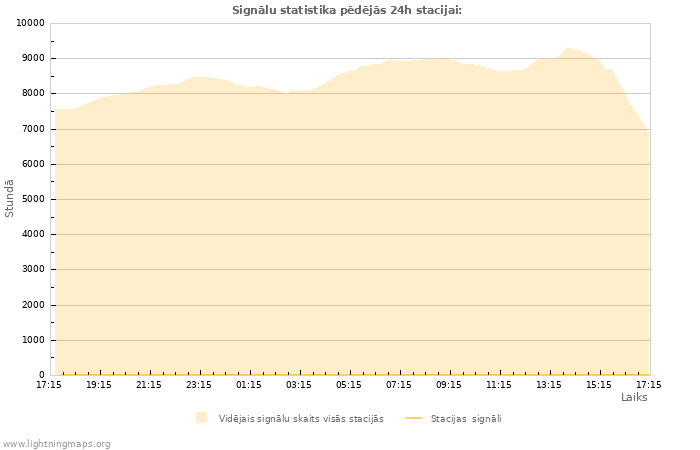 Grafiki: Signālu statistika