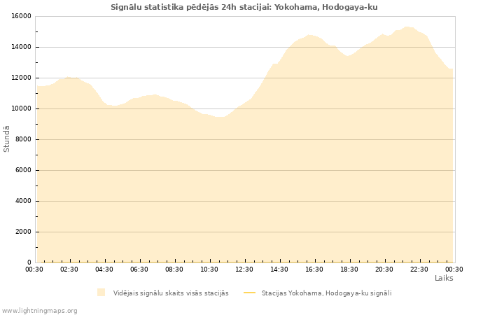 Grafiki: Signālu statistika