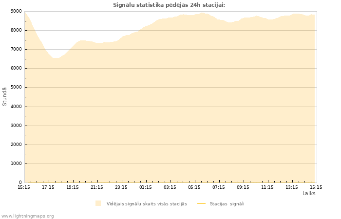 Grafiki: Signālu statistika