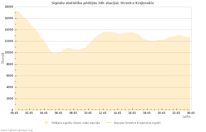 Grafiki: Signālu statistika