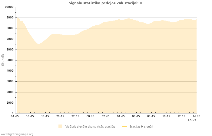 Grafiki: Signālu statistika