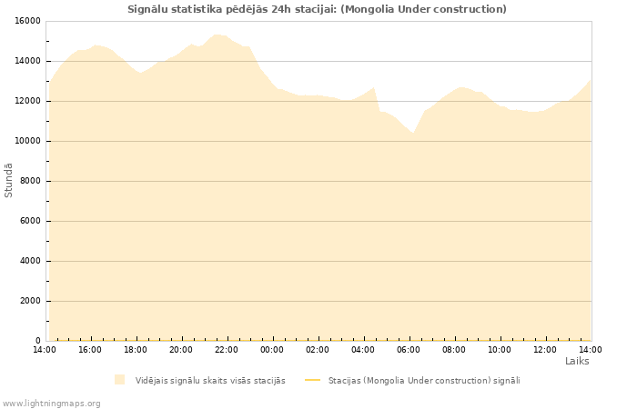 Grafiki: Signālu statistika