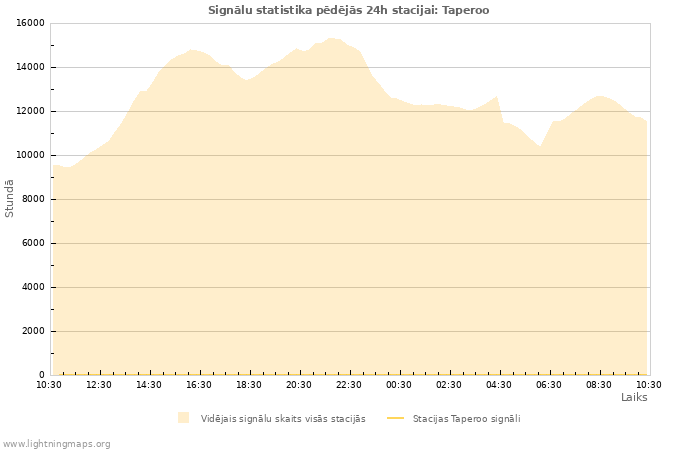 Grafiki: Signālu statistika