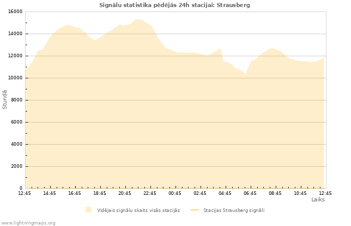 Grafiki: Signālu statistika