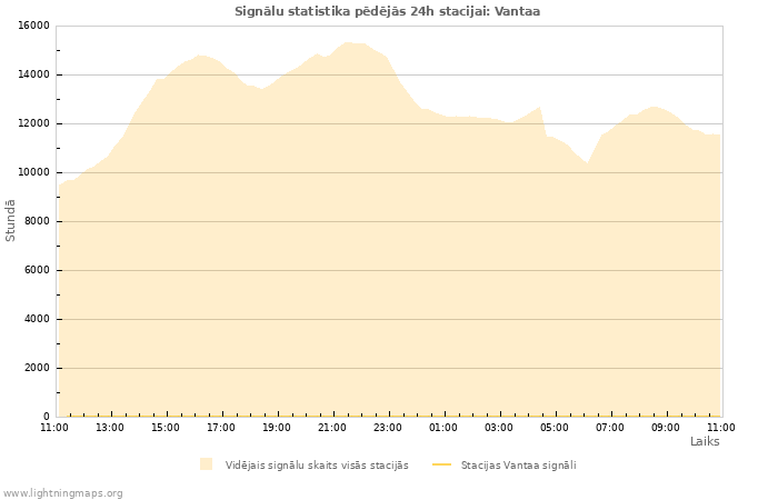 Grafiki: Signālu statistika