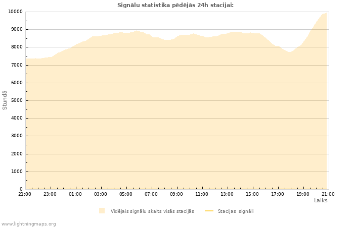 Grafiki: Signālu statistika