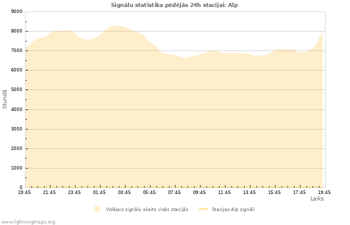 Grafiki: Signālu statistika