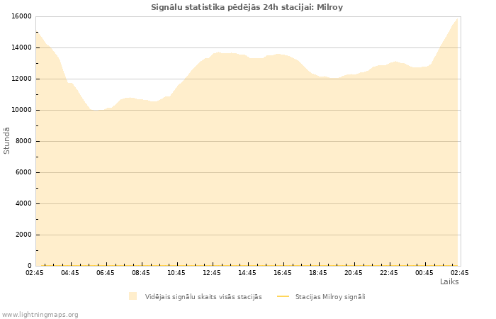 Grafiki: Signālu statistika