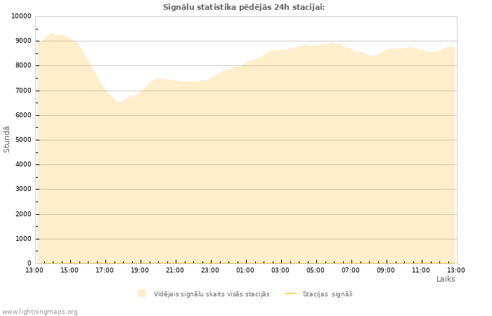 Grafiki: Signālu statistika