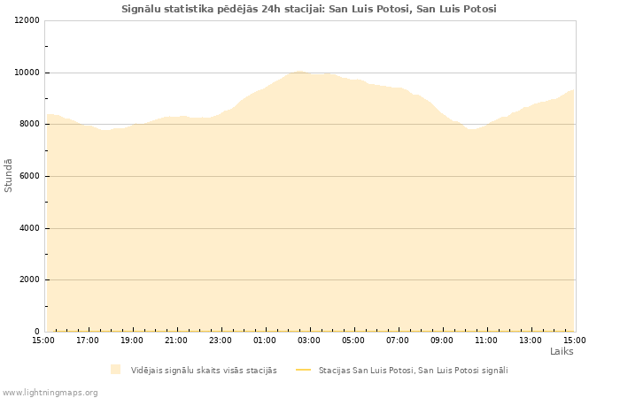 Grafiki: Signālu statistika