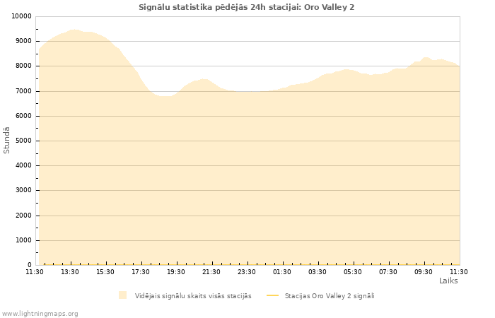 Grafiki: Signālu statistika