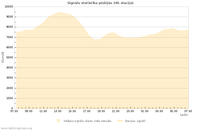 Grafiki: Signālu statistika