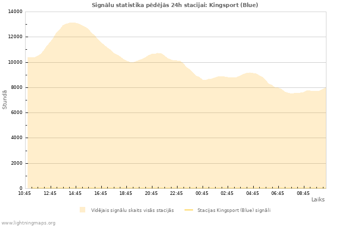 Grafiki: Signālu statistika