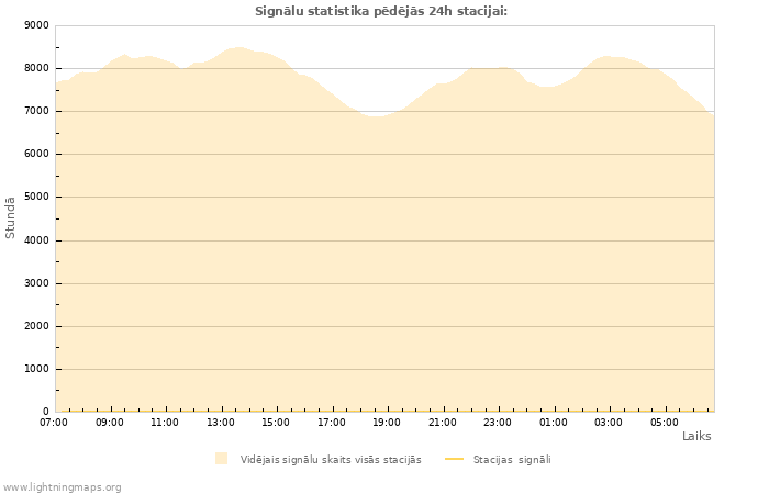 Grafiki: Signālu statistika