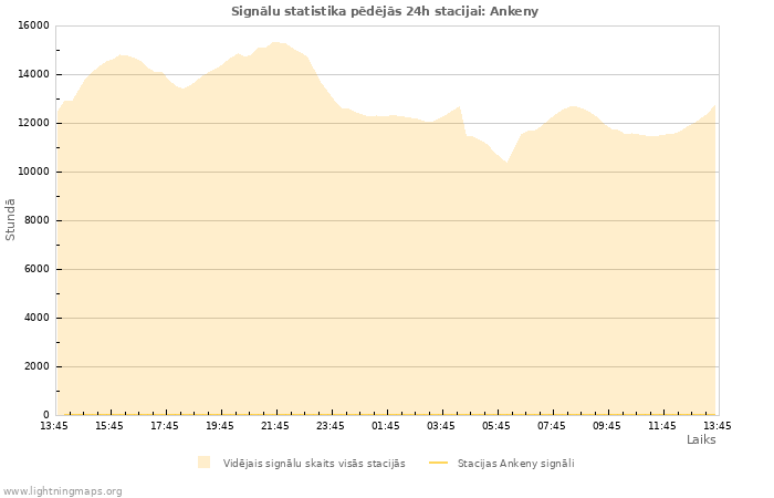 Grafiki: Signālu statistika