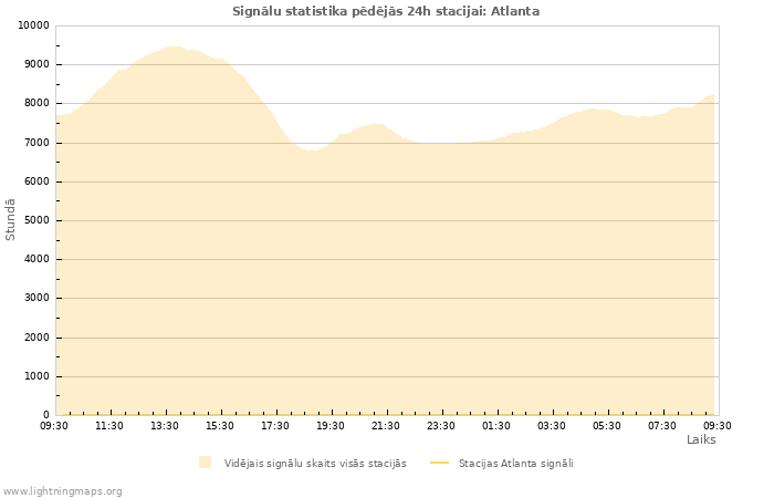 Grafiki: Signālu statistika