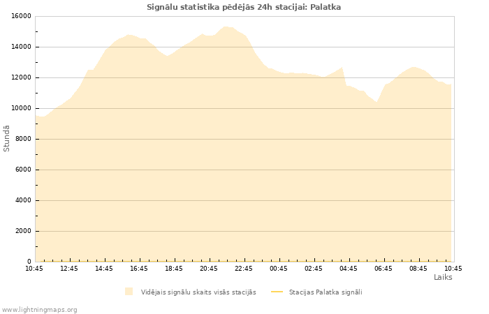 Grafiki: Signālu statistika