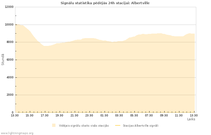 Grafiki: Signālu statistika