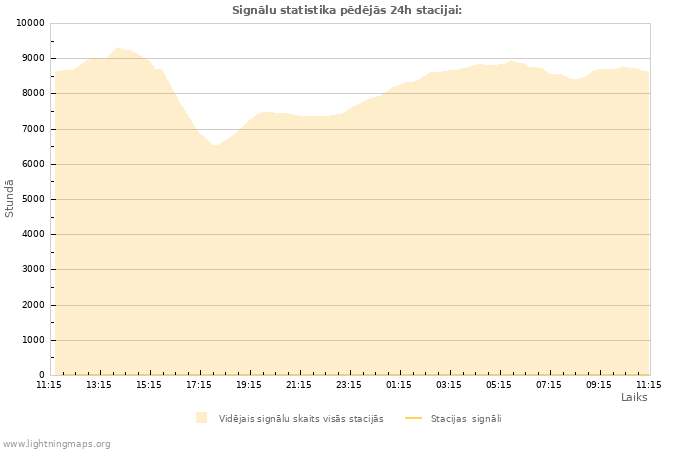 Grafiki: Signālu statistika