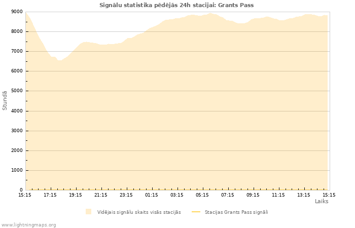 Grafiki: Signālu statistika