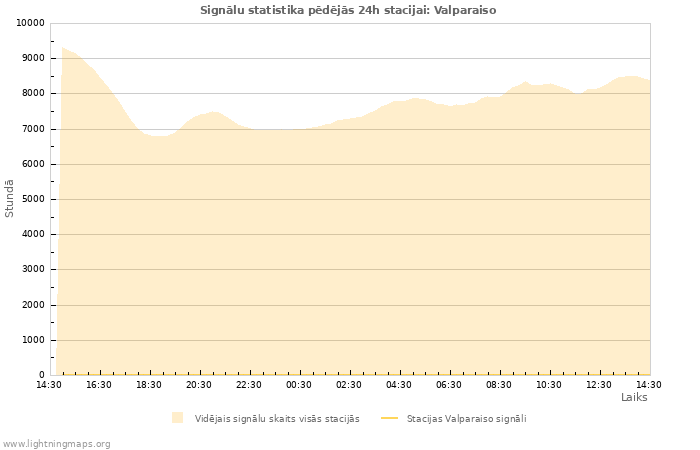 Grafiki: Signālu statistika