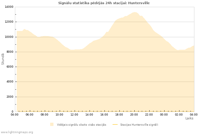 Grafiki: Signālu statistika